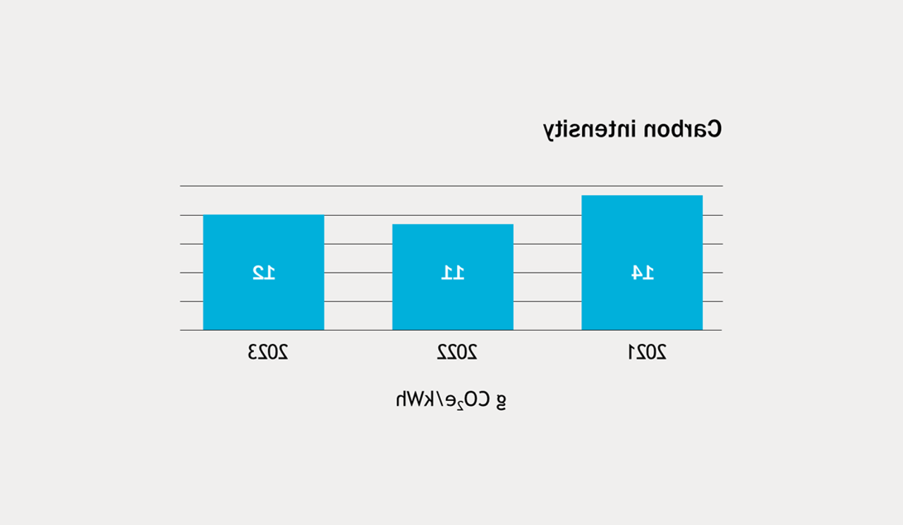 Graph showing carbon intensity in 2021, 2022 and 2023, respectively 14, 11 and 12 g CO2e/kWh